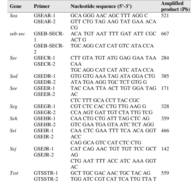 Table 1. Primers used in the PCR for the identification of enterotoxigenic genes, 16S rRNA and mecA 