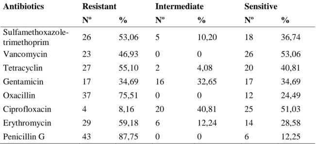 Table 2 - Resistance and sensitivity profile of S. aureus isolated from goat milk 