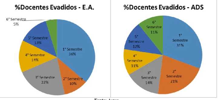 Figura 9 – Gráfico Comparativo de Evasão dos Discentes 