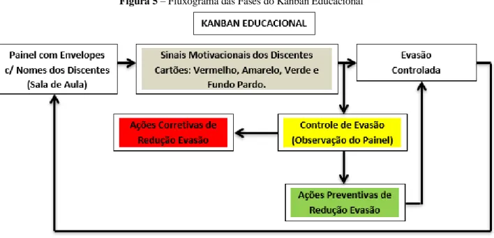 Figura 6 – Processo de Identificação do Kanban Educacional. 