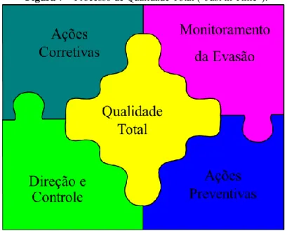 Figura 7 – Processo de Qualidade Total (“Just in Time”). 