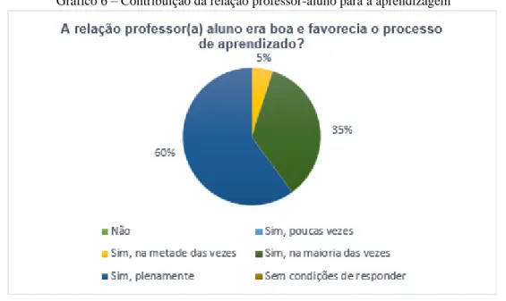 Gráfico 6 – Contribuição da relação professor-aluno para a aprendizagem 