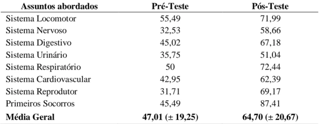 Tabela 1. Média e Desvio Padrão da média de acertos no pré e pós-teste, segundo assunto abordado 