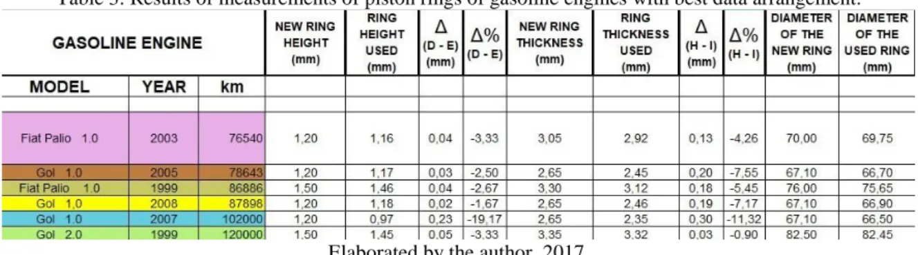 Table 4: Specifications of the piston rings of flexfuel engines. 