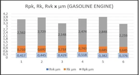 Table 7: Results of the values of Rvk, Rk and Rpk found in the rugosimetric analysis of the flexfuel engines