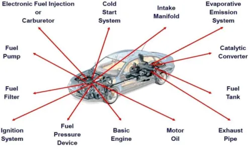 Figure 3: Items liable to modifications for compatibility with the two fuels: Gasoline and/or ethanol (FIAT, 1999)