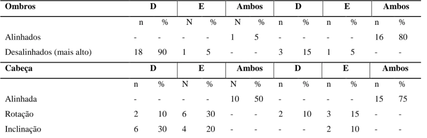 Tabela 4: Análise postural da coluna antes e após à intervenção. 