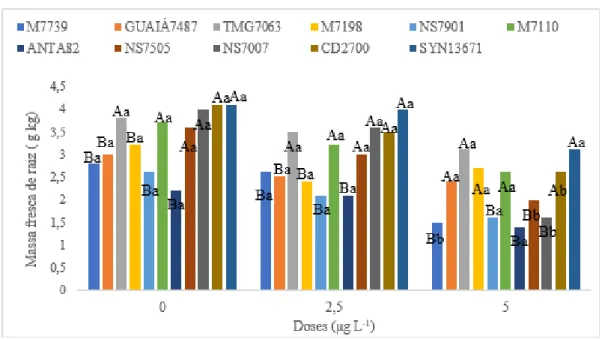 Figura 8 - Médias de massa fresca de raiz (MFR) (g kg) de onze cultivares de soja, de diferentes ciclos de maturação, em  relação a doses de Cd (μg L -1 )