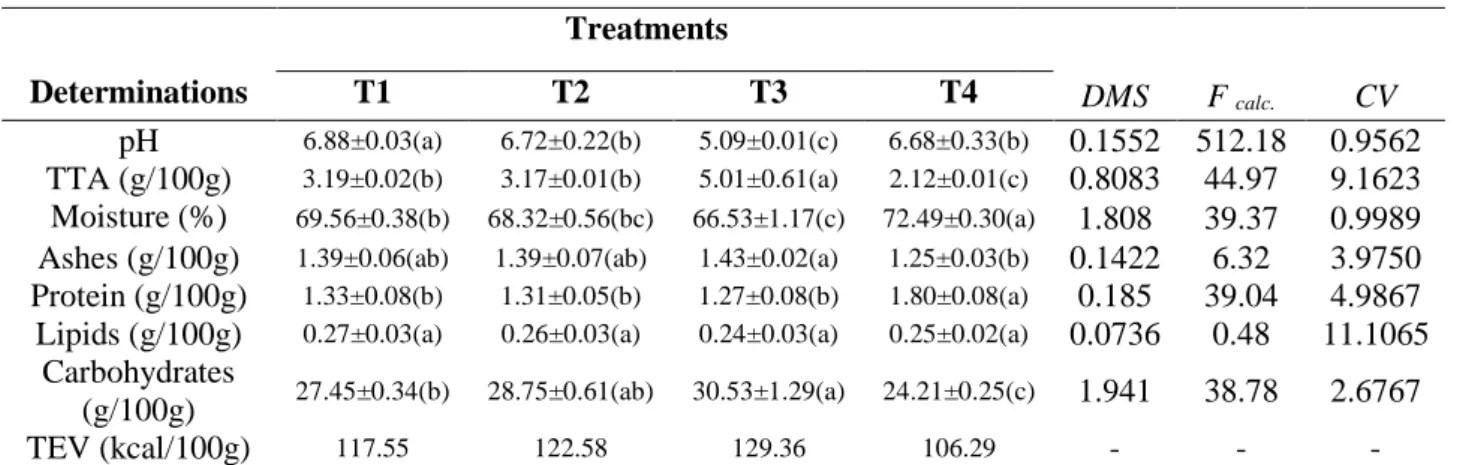 Table 4. Physicochemical characterization of manioc roots minimally processed  Treatments 