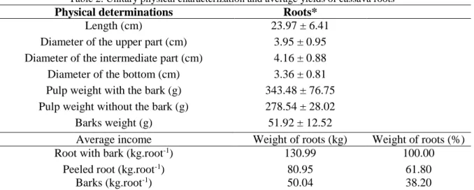 Table 2. Unitary physical characterization and average yields of cassava roots 