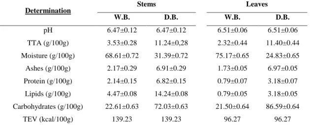 Table 3. Physicochemical characterization of the leaves and stems of the cassava 