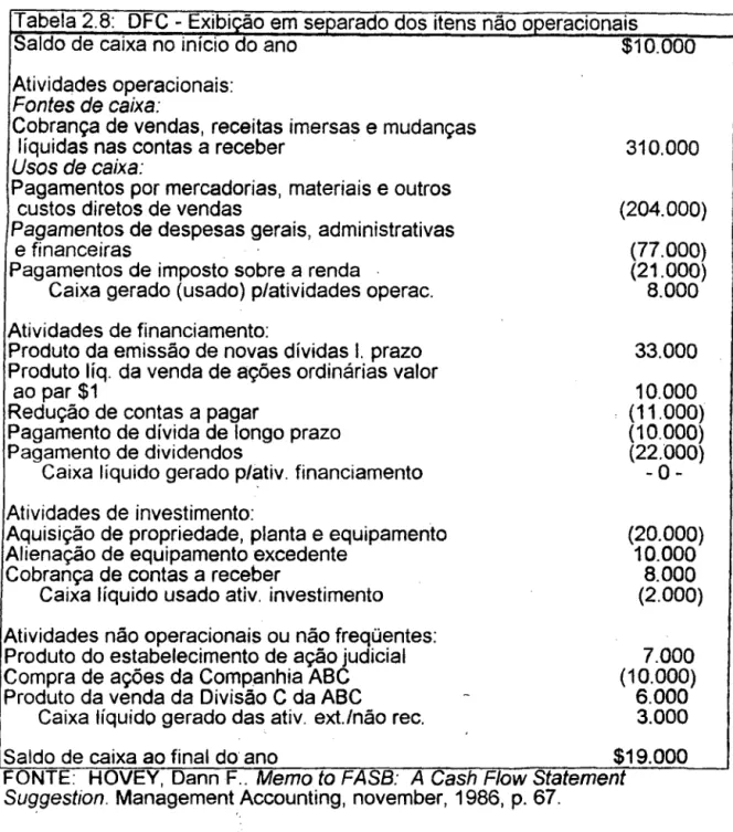 Tabela 2.8:  DFC- Exibição em  separado dos itens não operacionais 