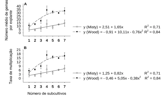 Figura 2 - Número médio de gemas por explante (A) e taxa de multiplicação (B) de mirtileiro para as cultivares Misty  e Woodard (Wood) em diferentes subcultivos