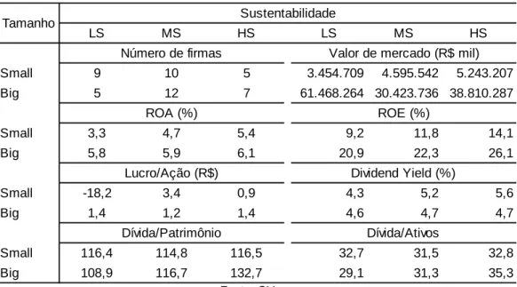 Tabela 2: Estatísticas descritivas dos portfólios sintéticos de tamanho x  sustentabilidade: média de 2006 a 2015 