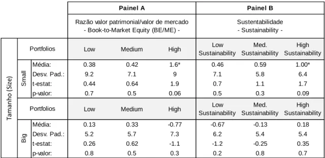 Tabela 4: Estatísticas descritivas do excesso de retorno médio mensal de doze  portfólios formados em Size-BE/ME e Size-Sustainability; julho-2006 a 