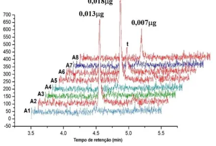 Figura 3. Análise quantitativa de endosulfan residual encontrada nas amostras de alface da cidade de Jataí-GO