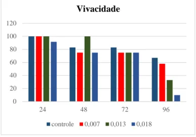 Figura 4. Bioensaio de vivacidade do teste agudo (24h, 48h, 72h, 96h) de exposição de endosulfan em Zebrafish nas  concentrações de 0,007g, 0,013g e 0,018g/Kg