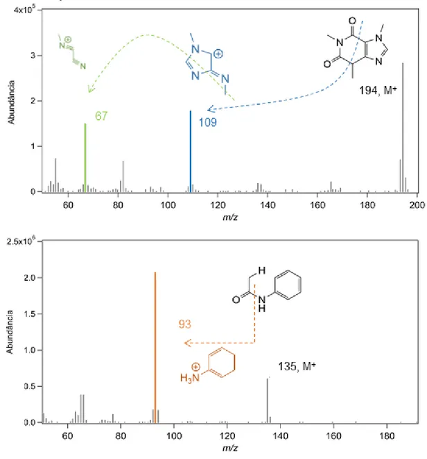 Figura 1. Espectrograma obtido para a cafeína e acetanilida (PI) no modo FullScan de aquisição