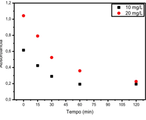 Figura  8  –  Absorbância  (λ máx   =  526  nm)  em  função  do  tempo  de  irradiação  para  soluções  da  mistura  dos  corantes  (vermelho eritrosina e azul brilhante), sem controle de pH