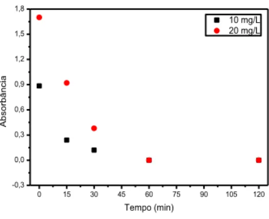 Figura 4 – Absorbância em função do tempo de irradiação para soluções de vermelho eritrosina em λ máx  = 526 nm, para  concentrações de 10 e 20 mg/L, sem controle de pH