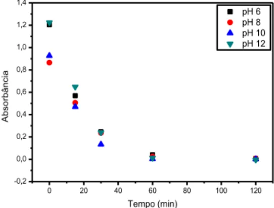 Figura 5 – Absorbância (λ máx  = 526 nm) em função do tempo de irradiação para soluções de vermelho eritrosina (10  mg/L) em diversos pHs