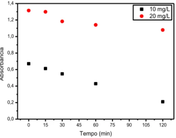 Figura  7  –  Absorbância  (λ máx   =  630  nm)  em  função  do  tempo  de  irradiação  para  soluções  da  mistura  dos  corantes  (vermelho eritrosina e azul brilhante), sem controle de pH