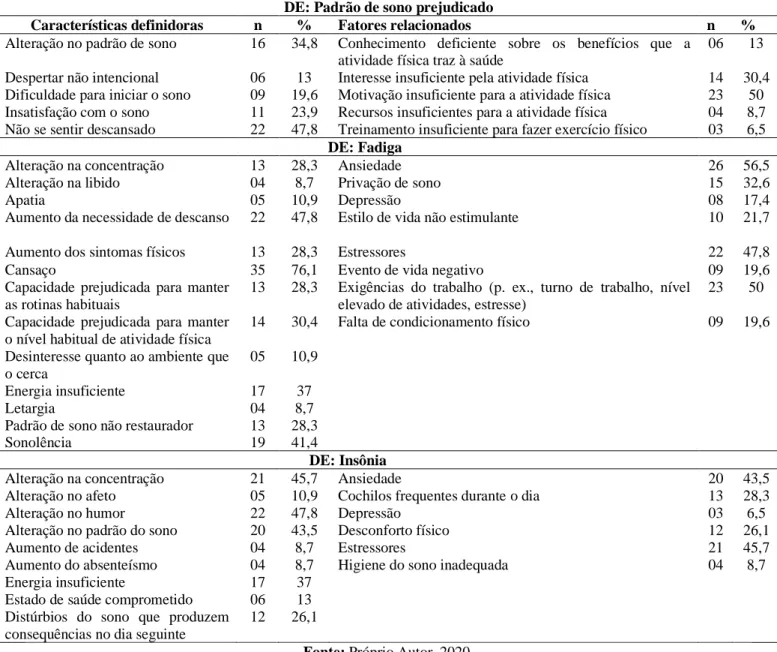 Tabela  2.  Diagnósticos  de  enfermagem,  características  definidoras  e  fatores  relacionados  do  Domínio  4: 