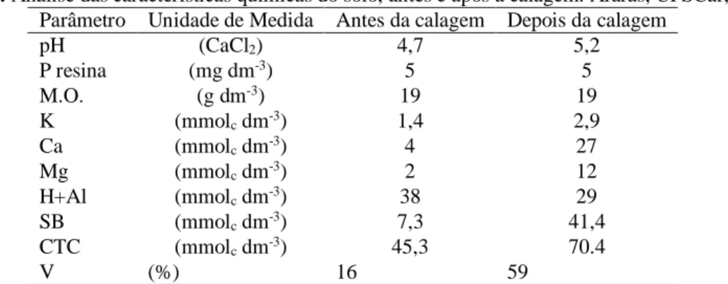 Tabela 1. Análise das características químicas do solo, antes e após a calagem. Araras, UFSCar, 2014