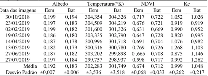 Tabela  1.  Dados  de  albedo,  temperatura  de  superfície,  índice  de  vegetação  da  diferença  normalizada  (NDVI)  e  coeficiente de cultura (Kc) fornecidos pelo sensoriamento remoto (Sentinel /  SAFER) de outubro de 2018 a julho de  2019, para grama