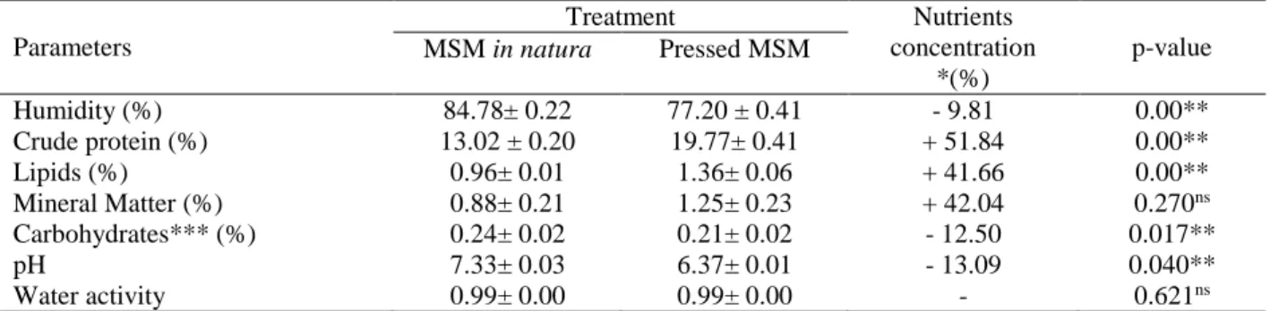 Table  2.  The  chemical  composition  of  tilapia  MSM  of  in  natura  submitted  to  the  pressing  process