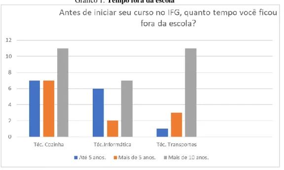 Gráfico 1: Tempo fora da escola 