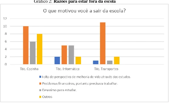 Gráfico 2: Razões para estar fora da escola 