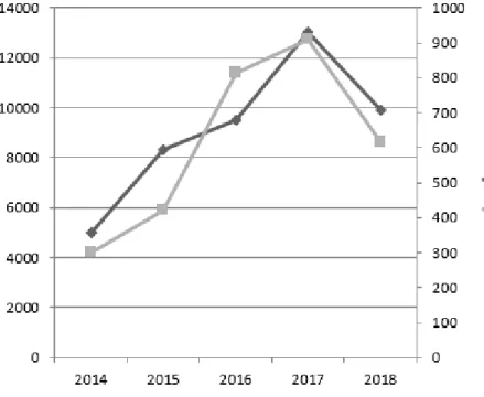 Figura 1 - Gráfico comparativo dos resultados, em número de indivíduos treinados, do Dia Nacional da Reanimação  Cardiopulmonar e da Liga do Trauma - FURG entre os anos de 2014 e 2018