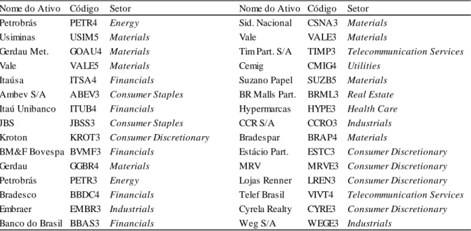 Tabela 1 – 30 maiores volumes de negócios da Bovespa em 01/11/2016  Nome do Ativo Código Setor Nome do Ativo Código Setor