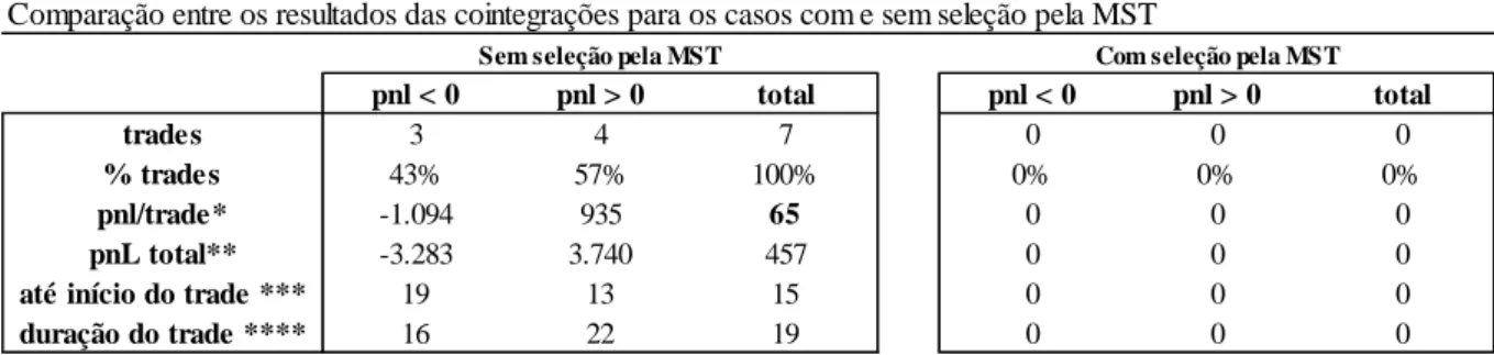 Tabela 11 – Resultados filtrados para o setor de Telecommunication Services Comparação entre os resultados das cointegrações para os casos com e sem seleção pela MST