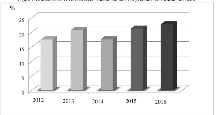 Figura 1: Gráfico descritivo dos casos de suicídio em idosos registrados no Nordeste brasileiro