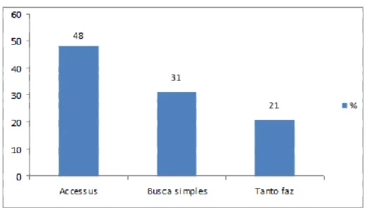 Gráfico 6 –Preferência de busca (indexada ou booleana) 