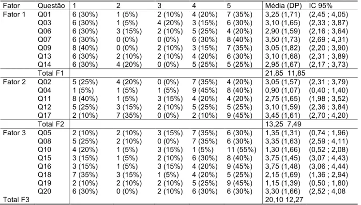 Tabela 4: Resultado do escore médio individual por fator. 