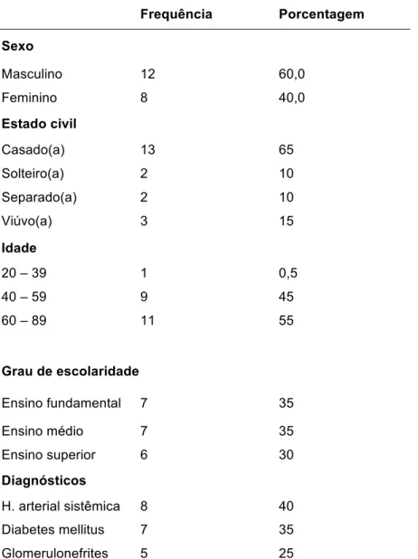 Tabela 1: Perfil sociodemográfico da amostra (N=20). 