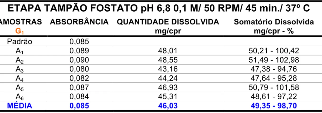 Tabela 7: Dissolução comprimidos Genérico 1 em meio tampão. 