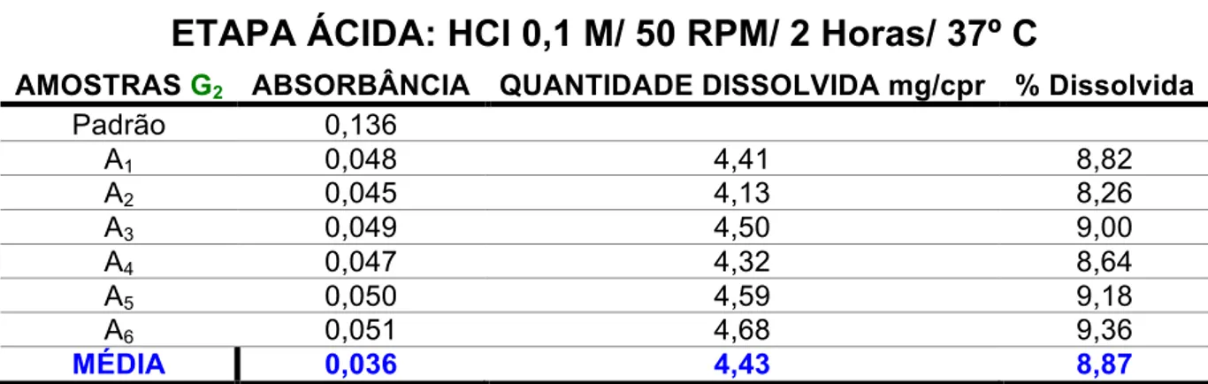 Tabela 8: Dissolução comprimidos Genérico 2 em meio ácido. 