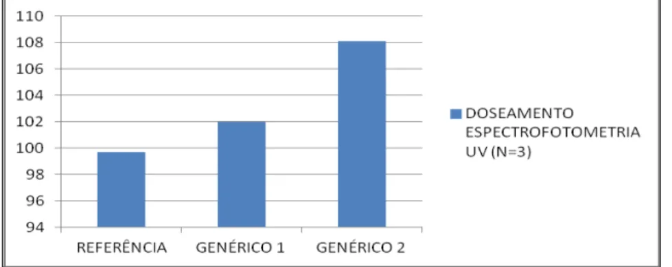 Tabela 3: Doseamento Espectrofotometria UV. 