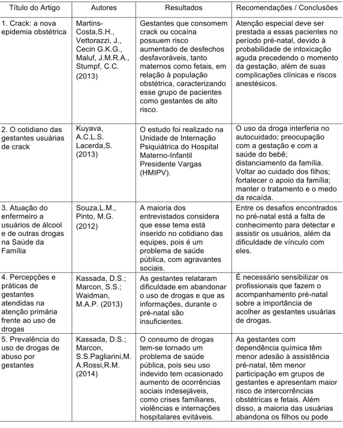 Tabela 1- Descrição dos artigos localizados na base de dados SciELO e PubMed. 