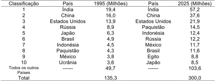 Figura 3: Ranking dos 10 países por número   estimado de adultos diabéticos em 1995 e 2025