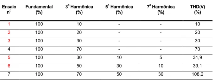 Tabela 1: Ensaios de harmônicos de tensão aplicados ao oxímetro de pulso 1 . 
