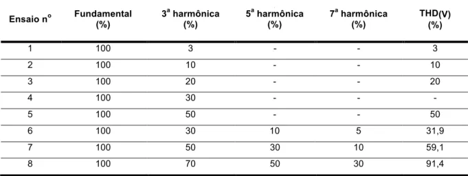 Tabela 4: Ensaios com harmônicos de tensão aplicados ao ventilador pulmonar 4 . 