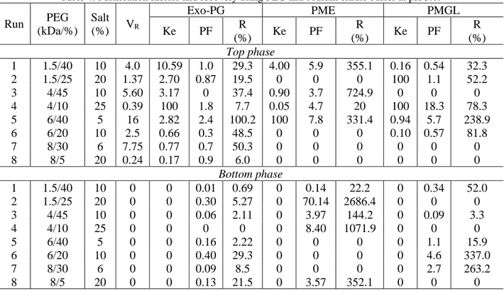 Table 4. Purification factors and recovery using PEG and sodium citrate buffer at pH 5.0