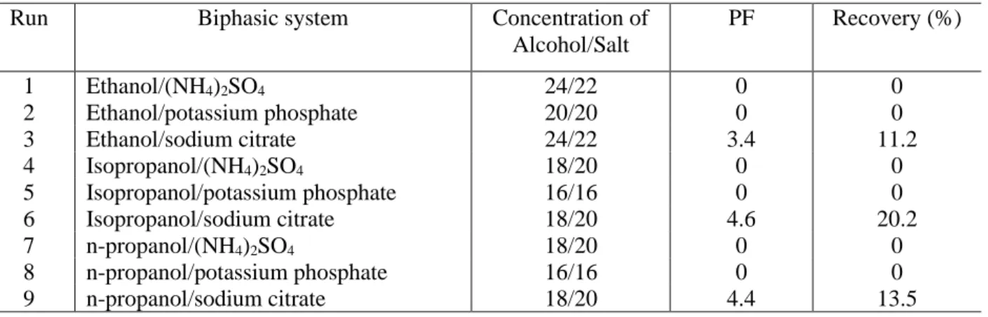 Table  1.  Purification  factor  and  recovery  of  exo-PG  employing  salt  aqueous  two-phase  system  and  alcohol  bottom  phase