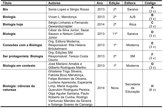Tabela 1: Lista de livros analisados e aprovados pelo PNLEM. 