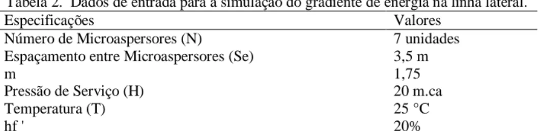 Tabela 2.  Dados de entrada para a simulação do gradiente de energia na linha lateral